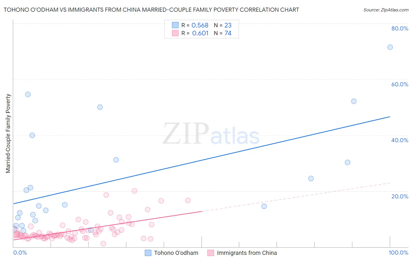 Tohono O'odham vs Immigrants from China Married-Couple Family Poverty