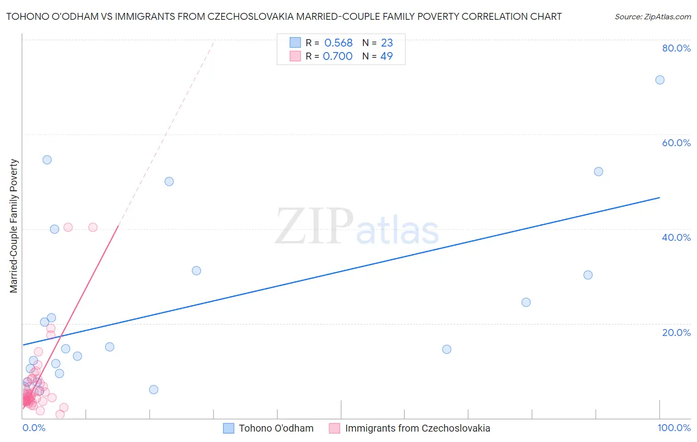 Tohono O'odham vs Immigrants from Czechoslovakia Married-Couple Family Poverty