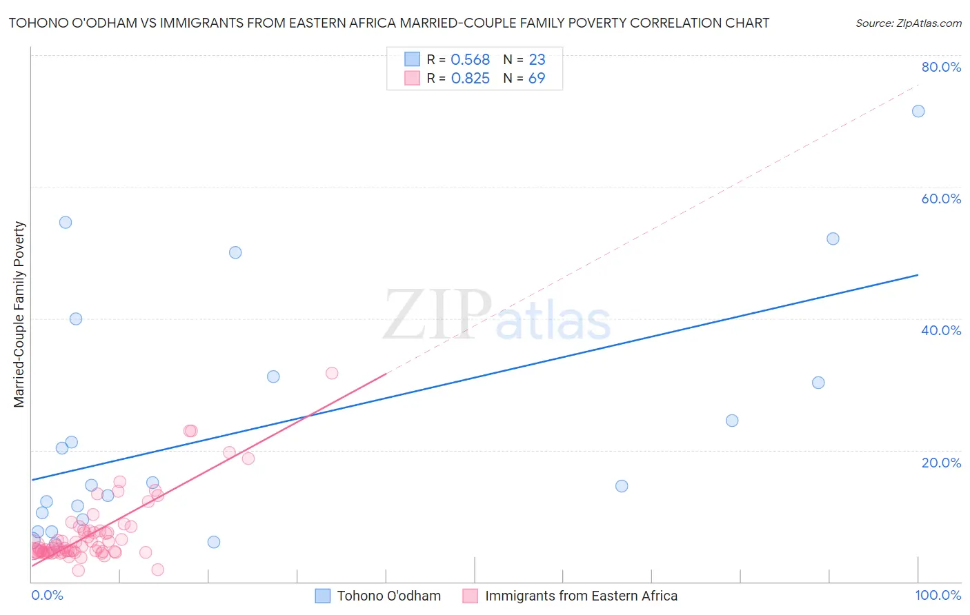 Tohono O'odham vs Immigrants from Eastern Africa Married-Couple Family Poverty