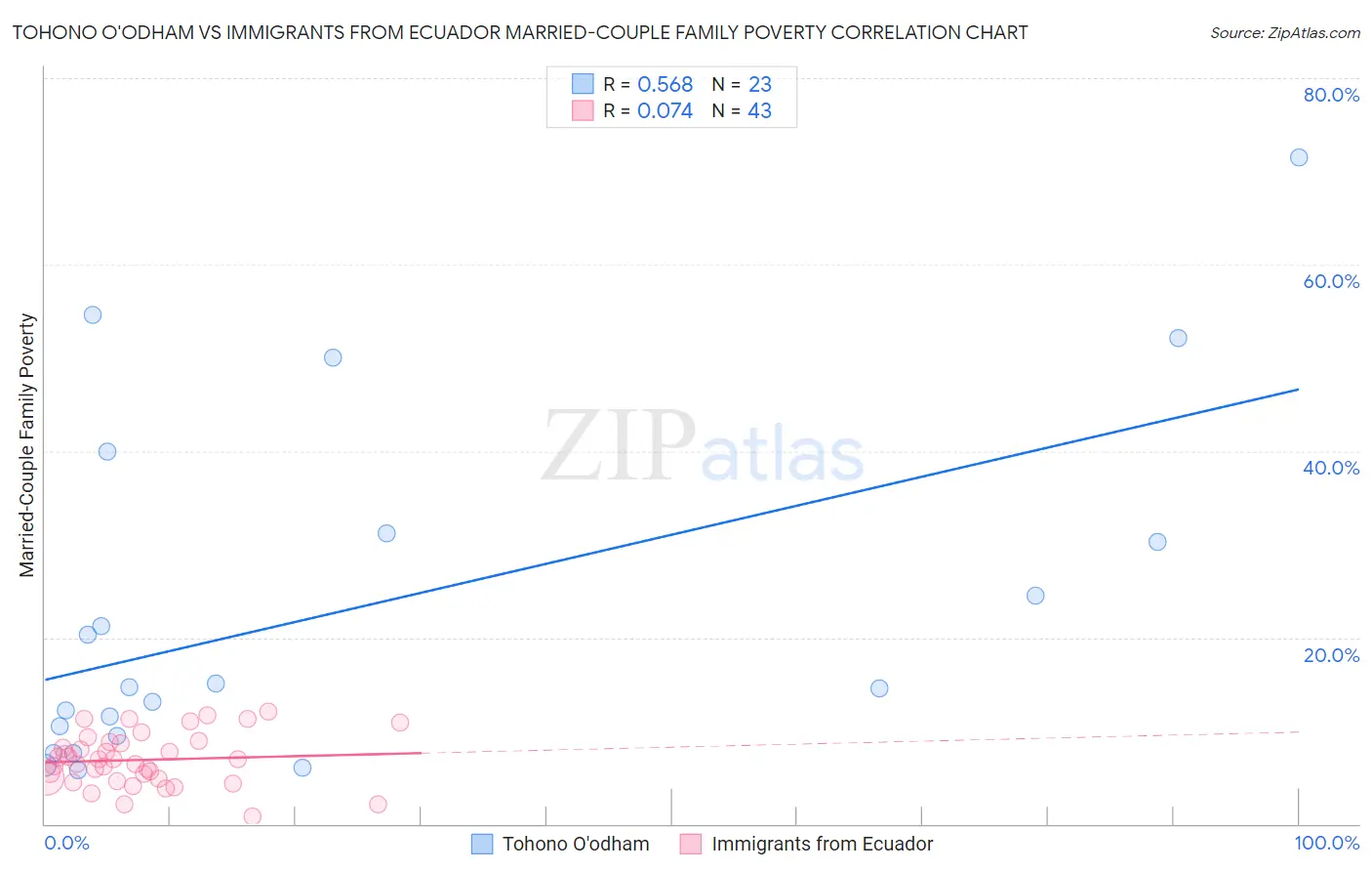 Tohono O'odham vs Immigrants from Ecuador Married-Couple Family Poverty