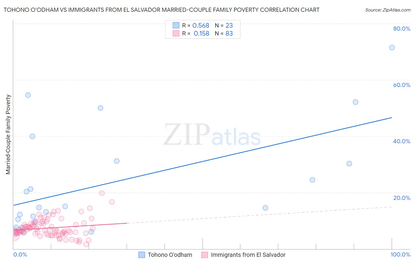 Tohono O'odham vs Immigrants from El Salvador Married-Couple Family Poverty