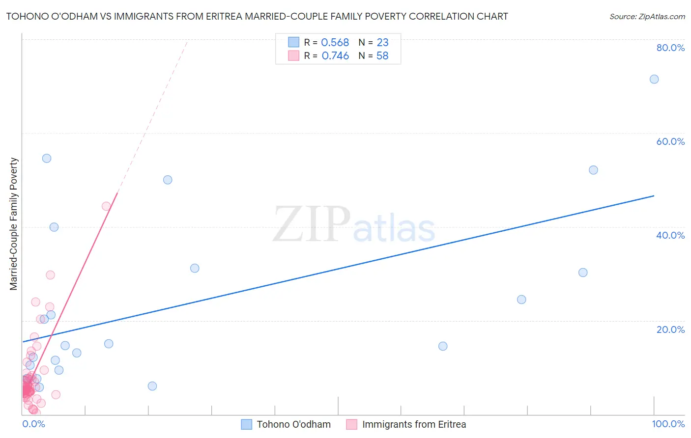 Tohono O'odham vs Immigrants from Eritrea Married-Couple Family Poverty