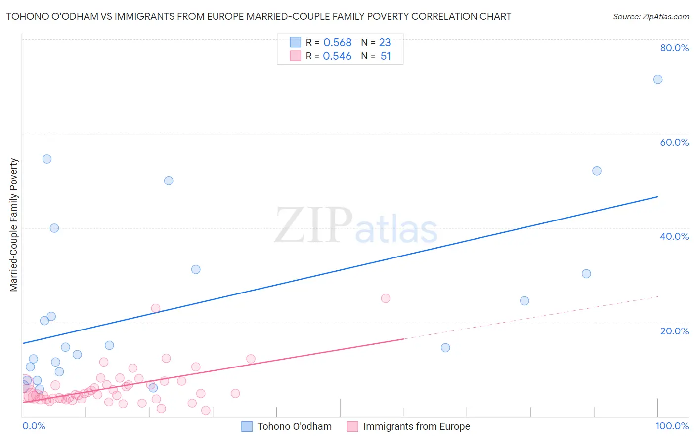 Tohono O'odham vs Immigrants from Europe Married-Couple Family Poverty