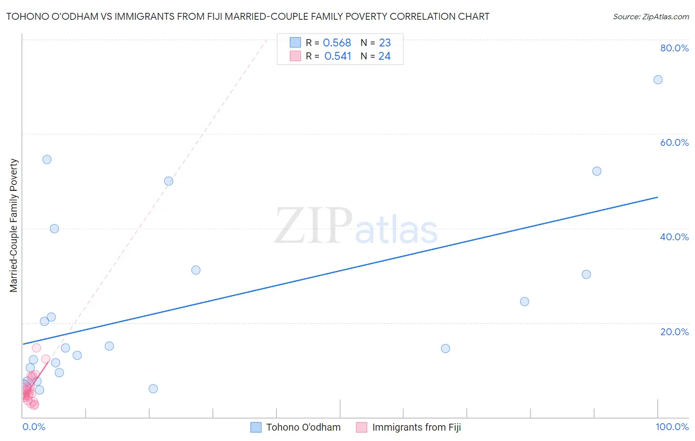 Tohono O'odham vs Immigrants from Fiji Married-Couple Family Poverty