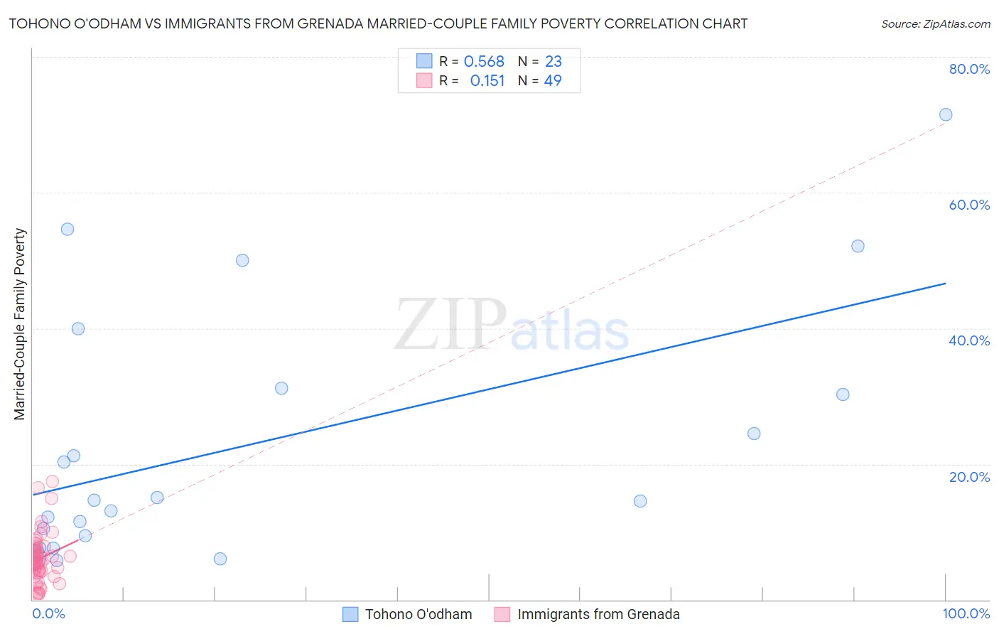 Tohono O'odham vs Immigrants from Grenada Married-Couple Family Poverty