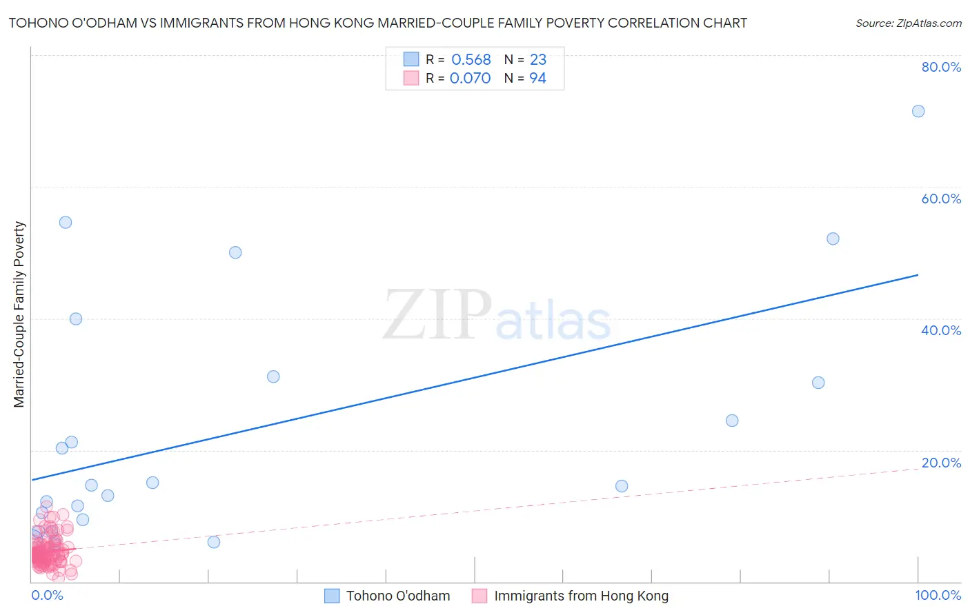 Tohono O'odham vs Immigrants from Hong Kong Married-Couple Family Poverty