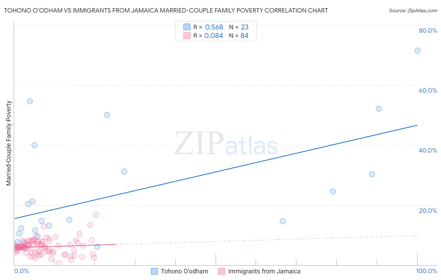 Tohono O'odham vs Immigrants from Jamaica Married-Couple Family Poverty