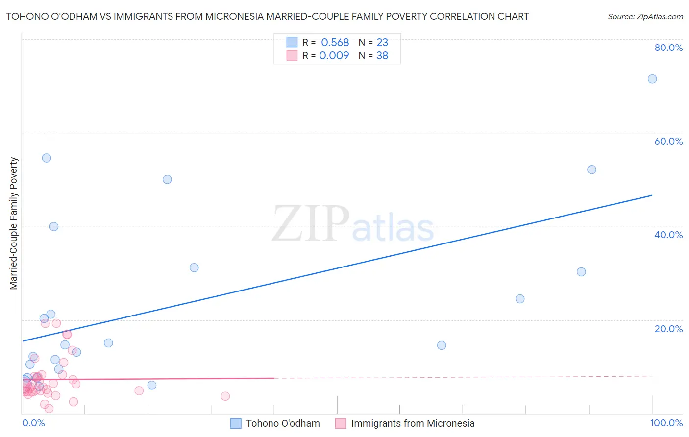 Tohono O'odham vs Immigrants from Micronesia Married-Couple Family Poverty