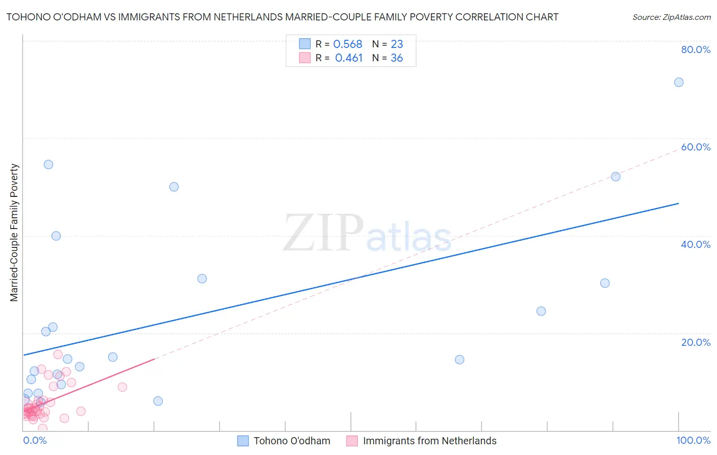 Tohono O'odham vs Immigrants from Netherlands Married-Couple Family Poverty