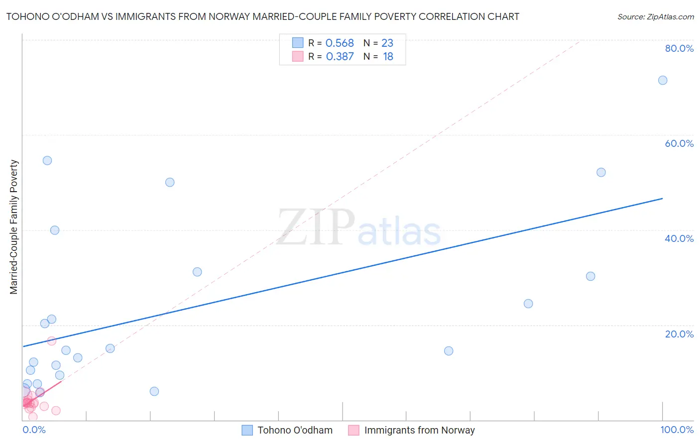 Tohono O'odham vs Immigrants from Norway Married-Couple Family Poverty