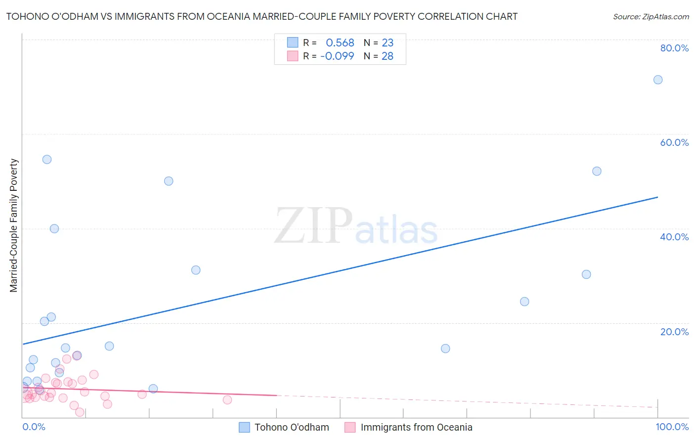 Tohono O'odham vs Immigrants from Oceania Married-Couple Family Poverty