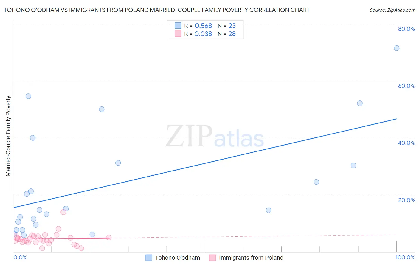 Tohono O'odham vs Immigrants from Poland Married-Couple Family Poverty