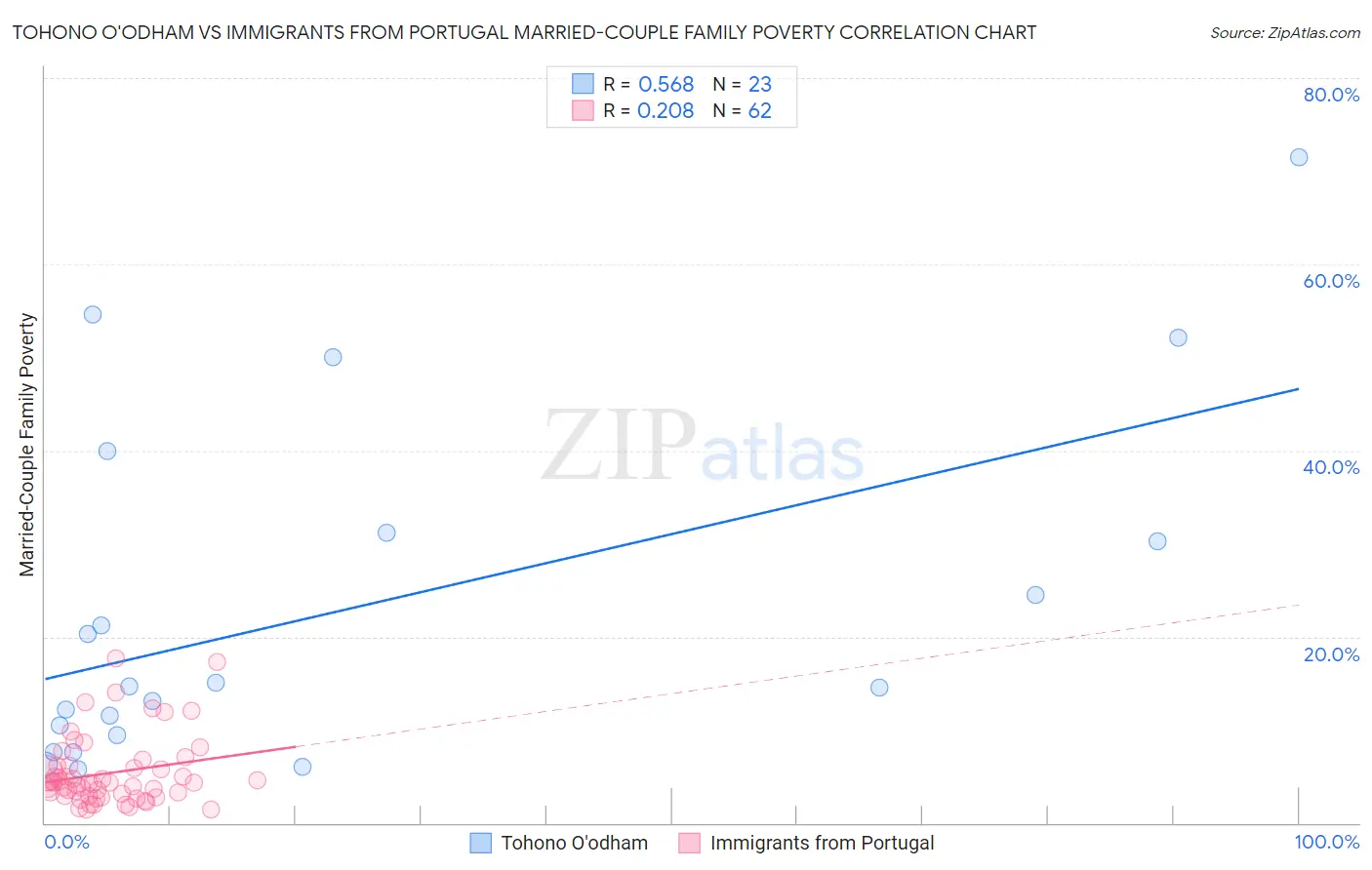 Tohono O'odham vs Immigrants from Portugal Married-Couple Family Poverty