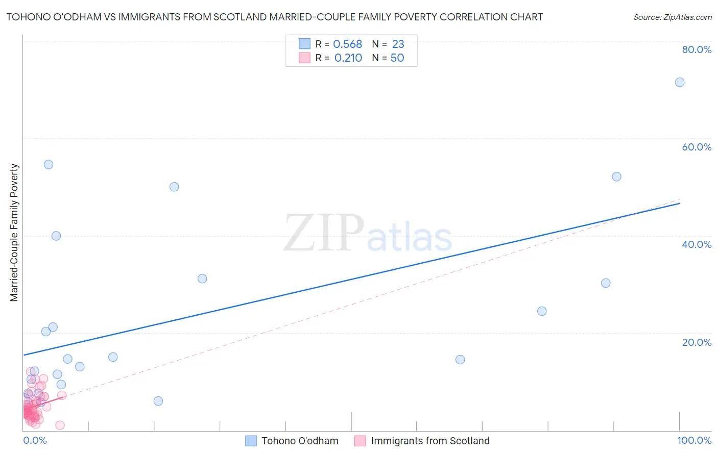 Tohono O'odham vs Immigrants from Scotland Married-Couple Family Poverty