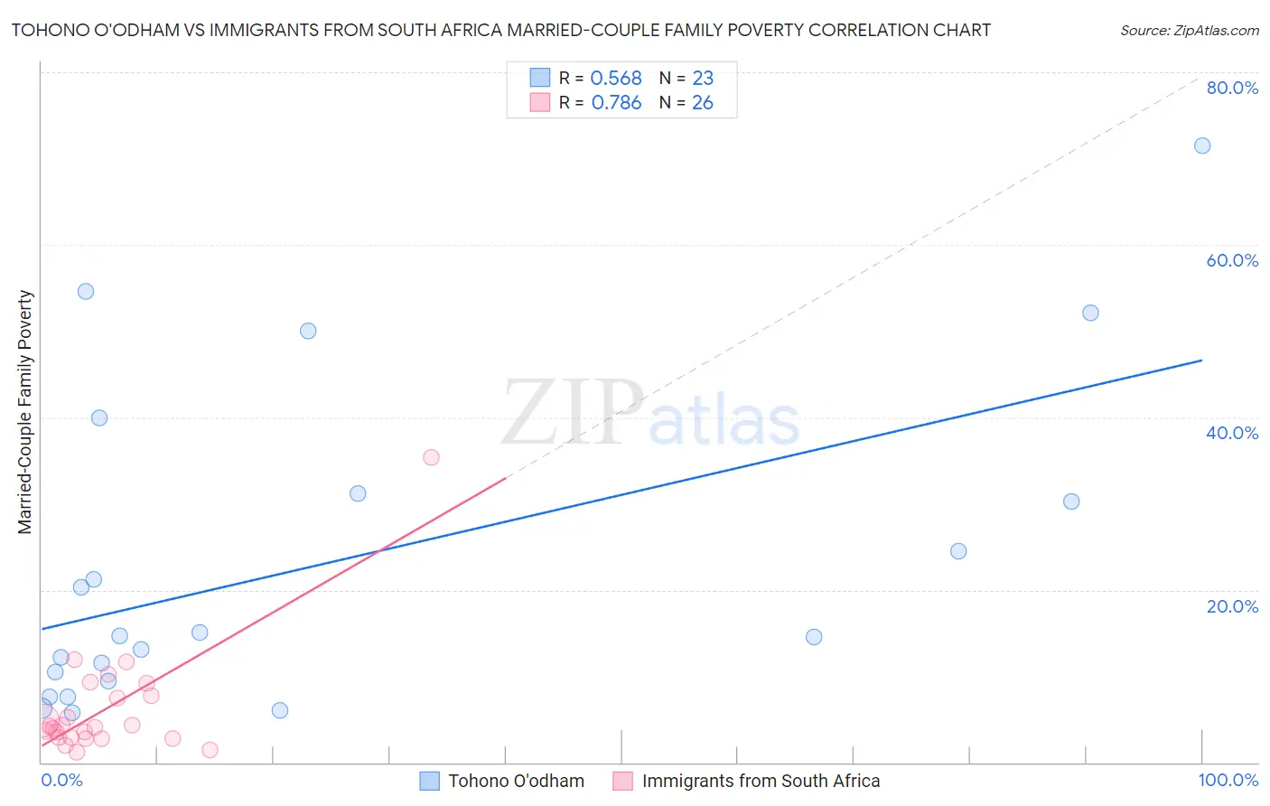 Tohono O'odham vs Immigrants from South Africa Married-Couple Family Poverty