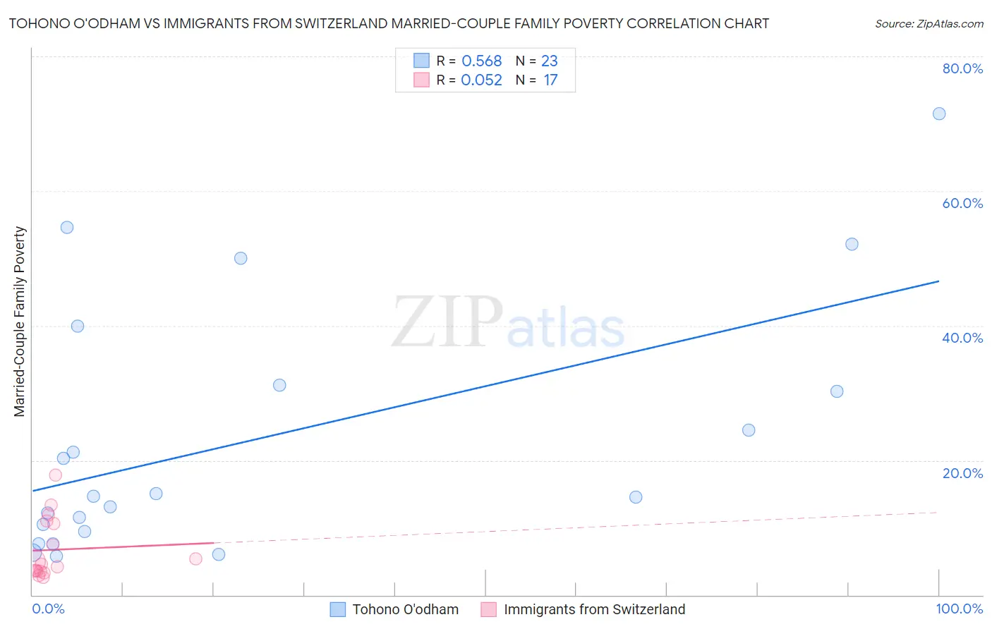 Tohono O'odham vs Immigrants from Switzerland Married-Couple Family Poverty