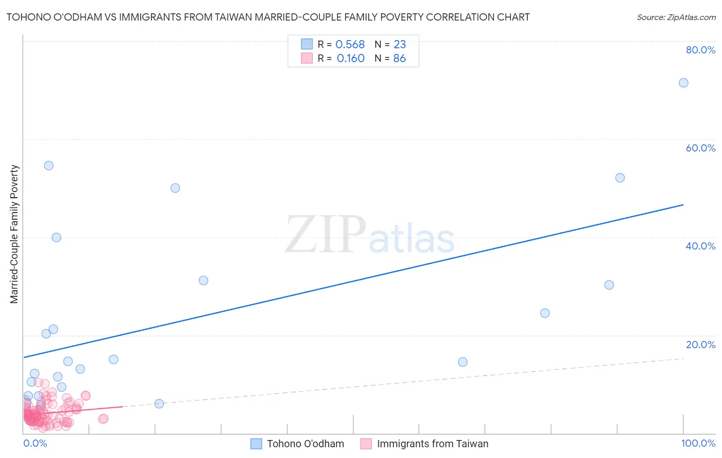 Tohono O'odham vs Immigrants from Taiwan Married-Couple Family Poverty