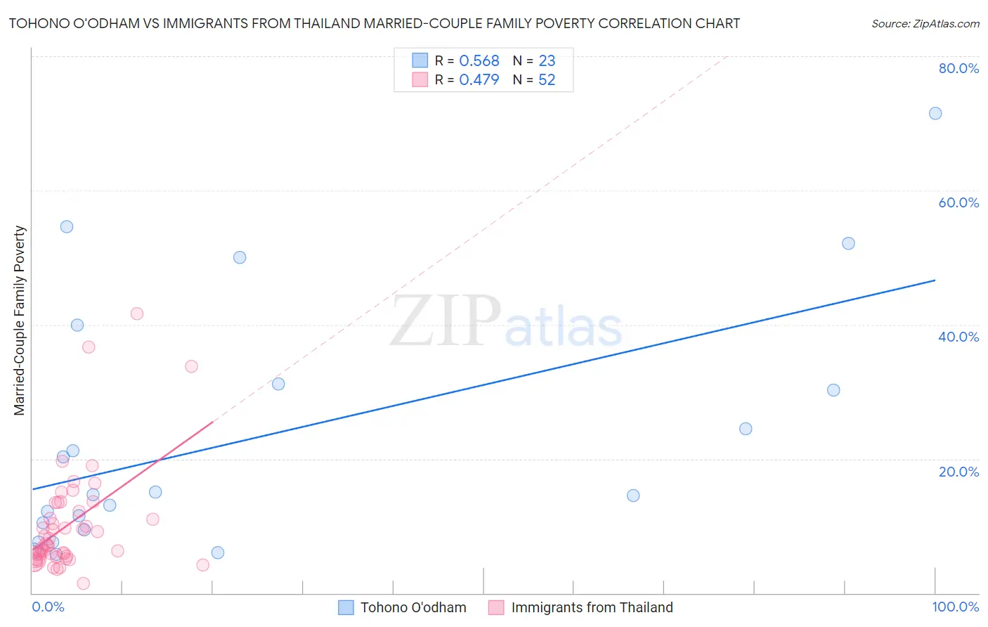 Tohono O'odham vs Immigrants from Thailand Married-Couple Family Poverty