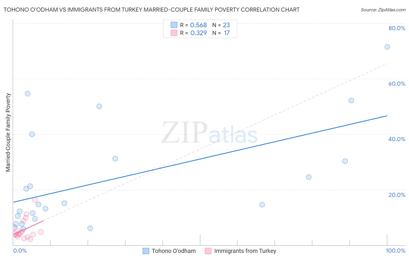 Tohono O'odham vs Immigrants from Turkey Married-Couple Family Poverty