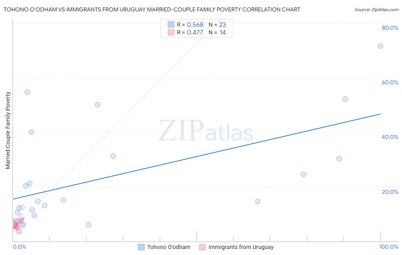 Tohono O'odham vs Immigrants from Uruguay Married-Couple Family Poverty