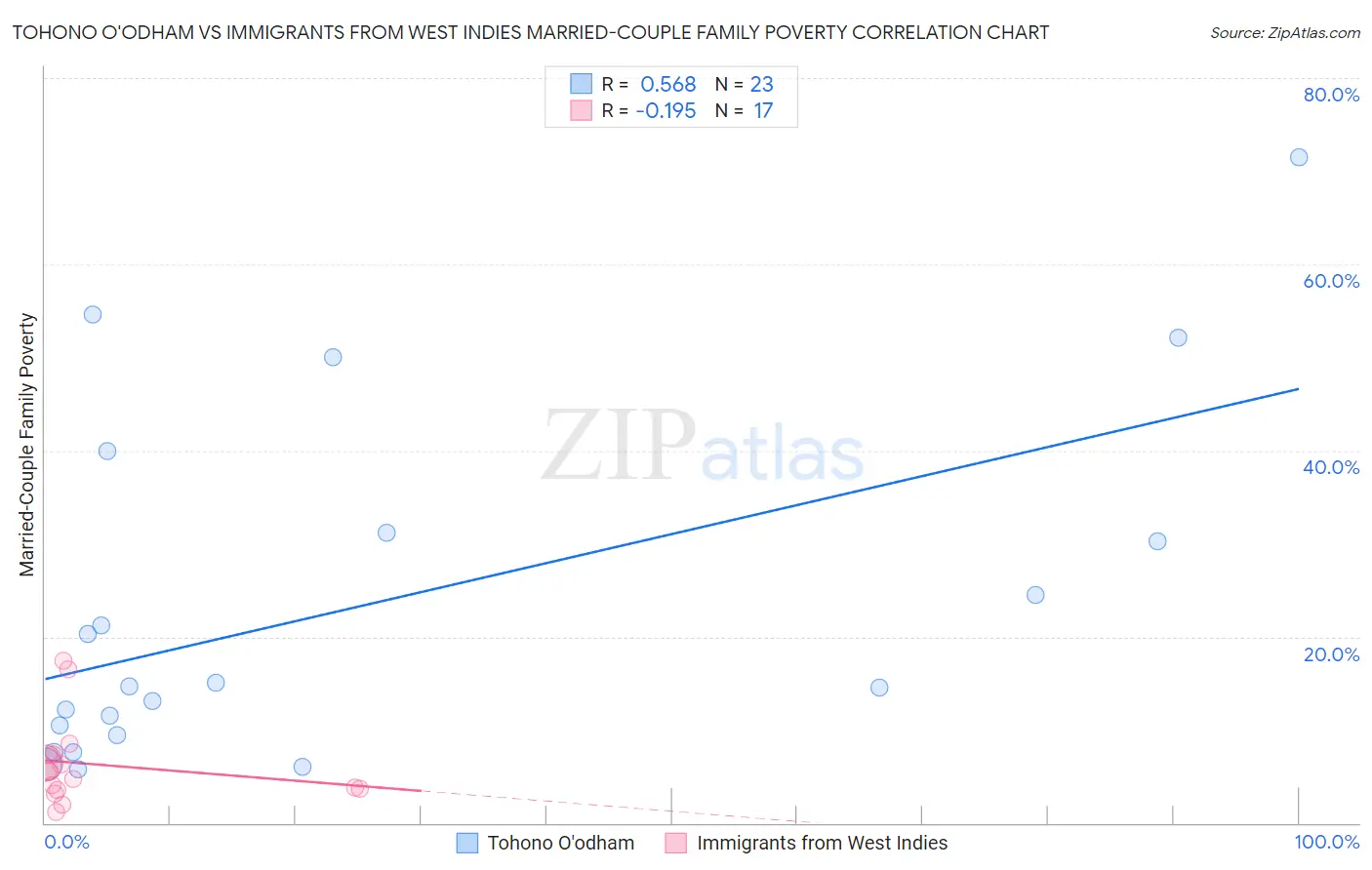 Tohono O'odham vs Immigrants from West Indies Married-Couple Family Poverty