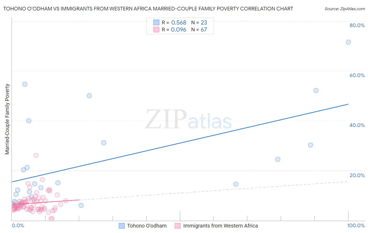 Tohono O'odham vs Immigrants from Western Africa Married-Couple Family Poverty