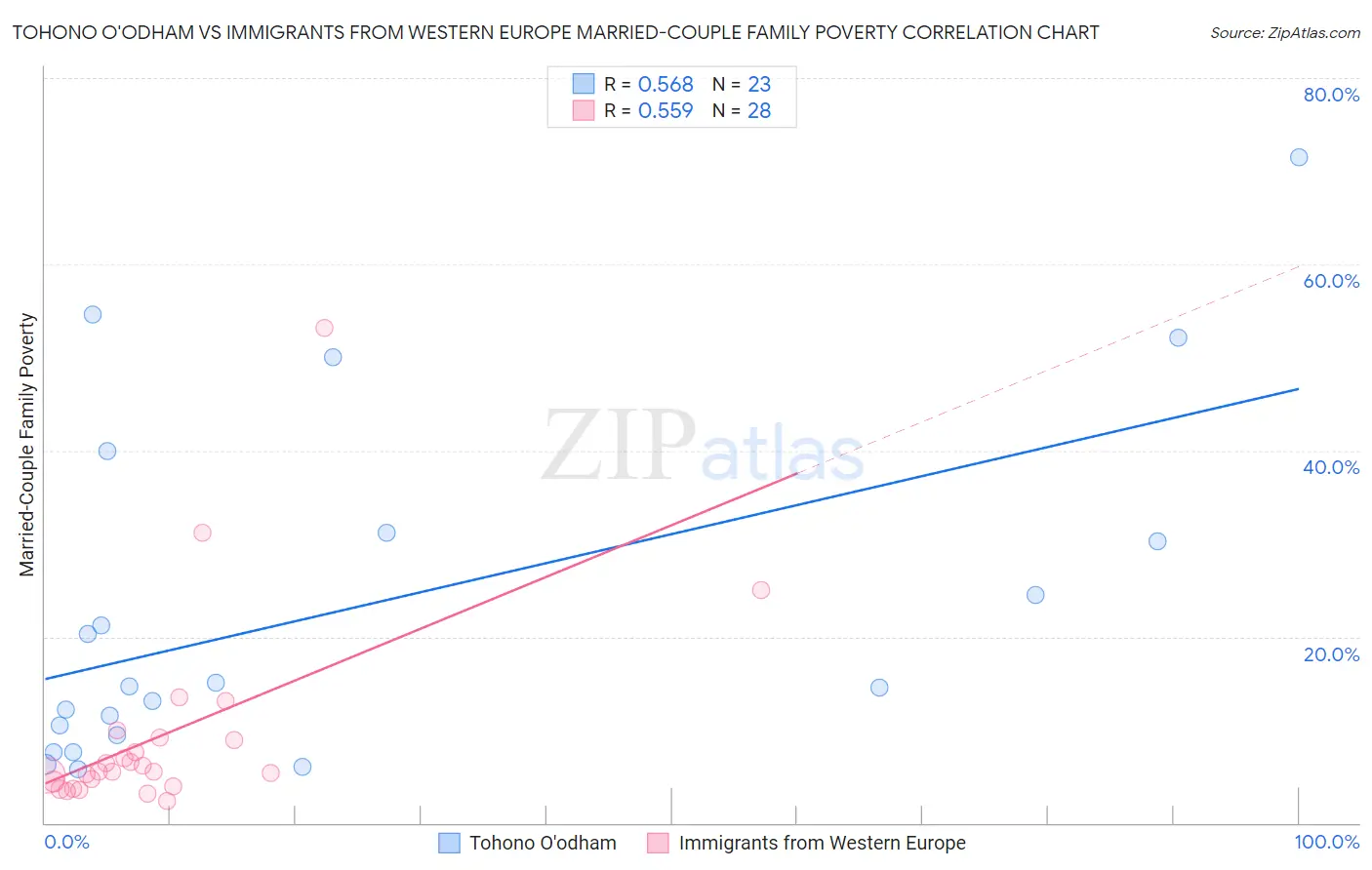 Tohono O'odham vs Immigrants from Western Europe Married-Couple Family Poverty