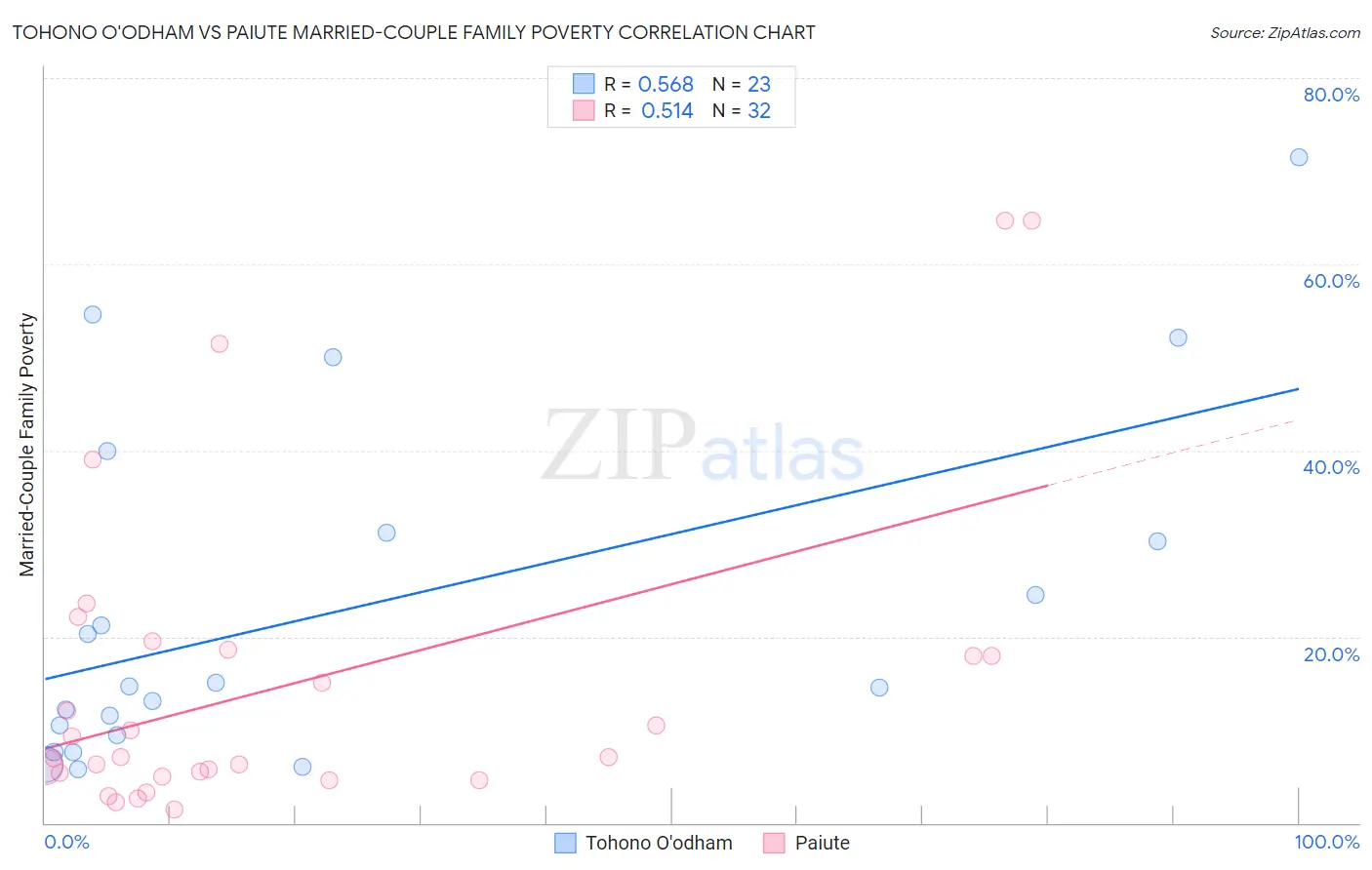 Tohono O'odham vs Paiute Married-Couple Family Poverty