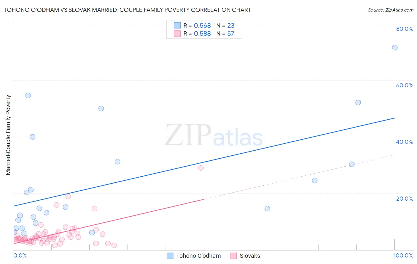 Tohono O'odham vs Slovak Married-Couple Family Poverty