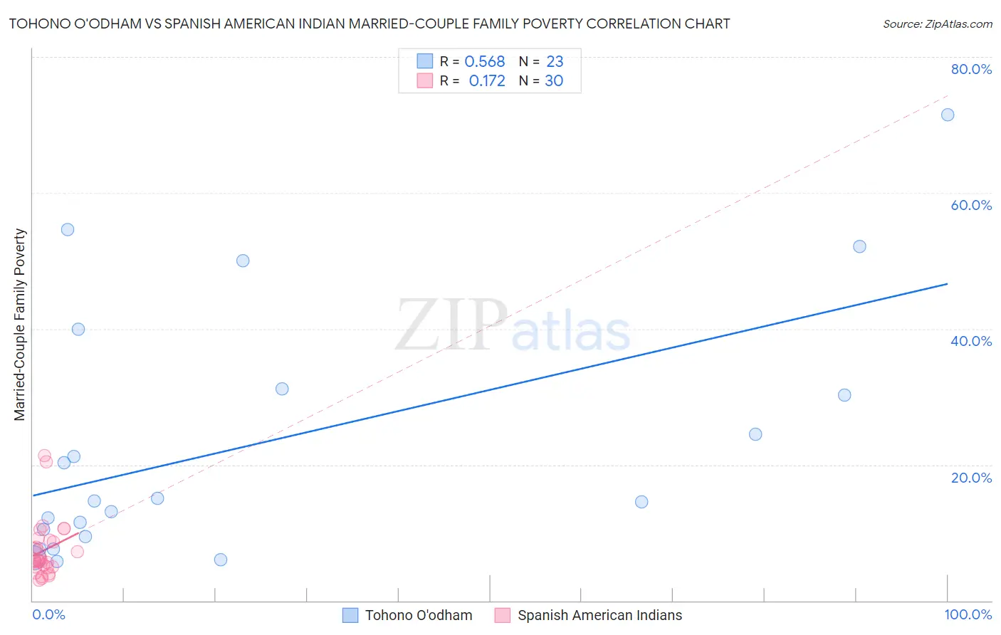 Tohono O'odham vs Spanish American Indian Married-Couple Family Poverty