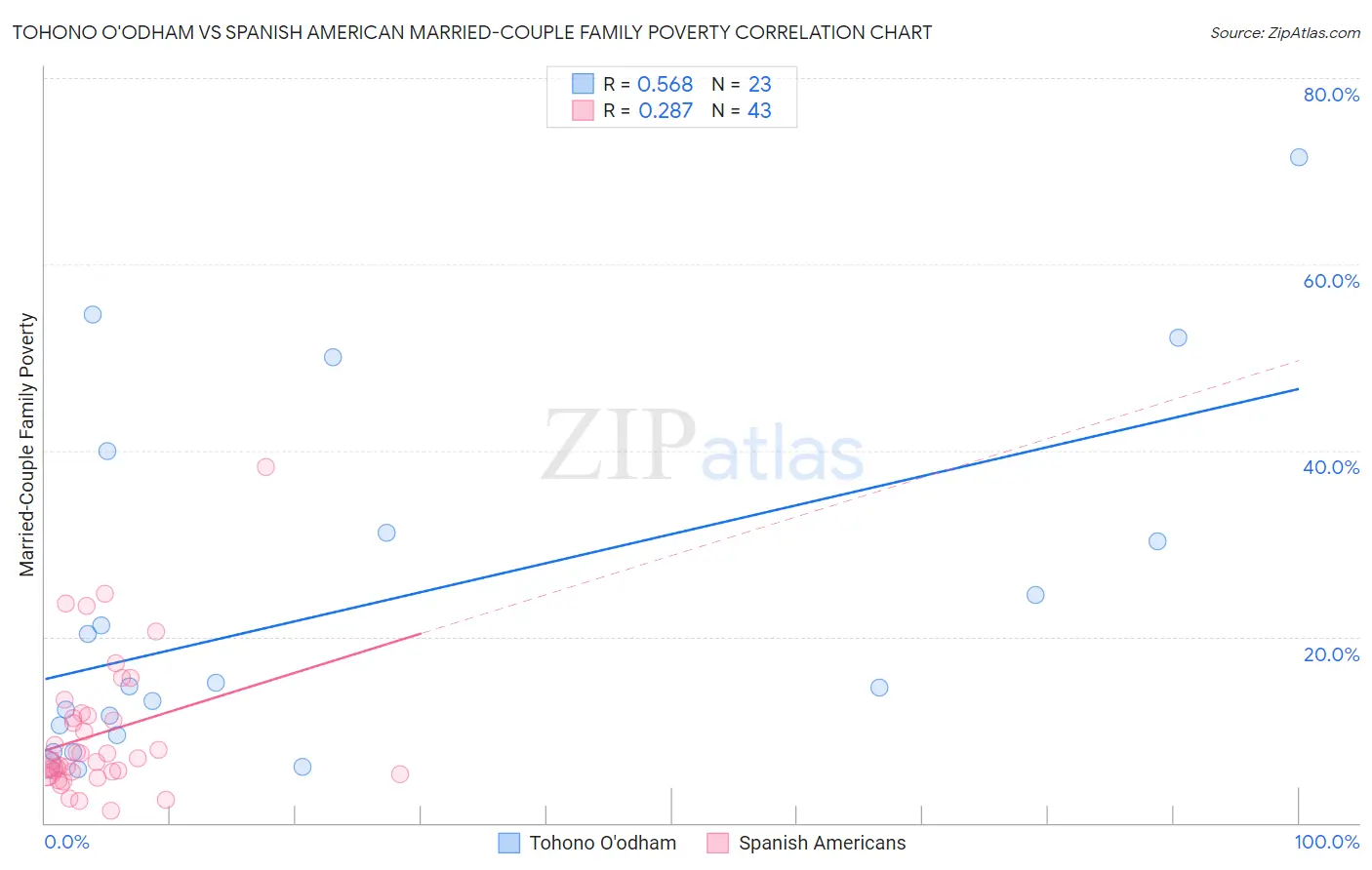 Tohono O'odham vs Spanish American Married-Couple Family Poverty