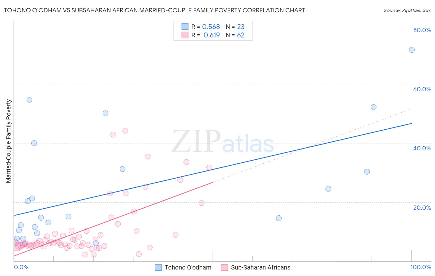 Tohono O'odham vs Subsaharan African Married-Couple Family Poverty