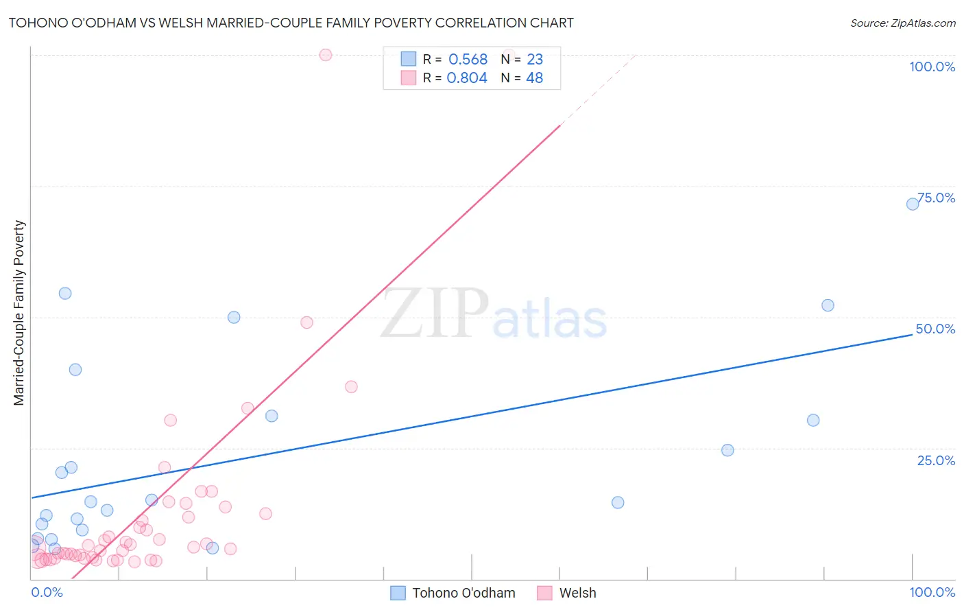 Tohono O'odham vs Welsh Married-Couple Family Poverty