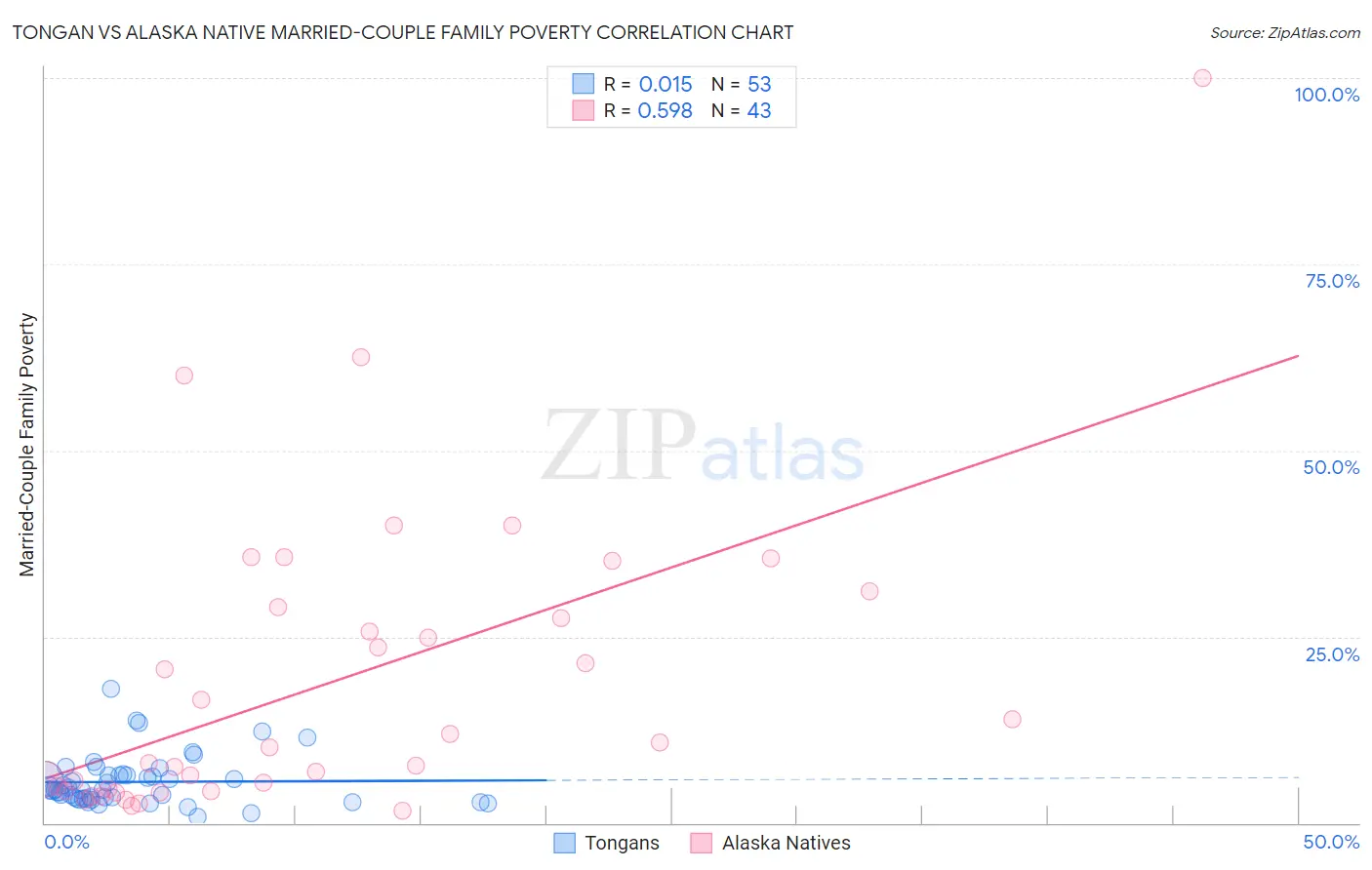 Tongan vs Alaska Native Married-Couple Family Poverty