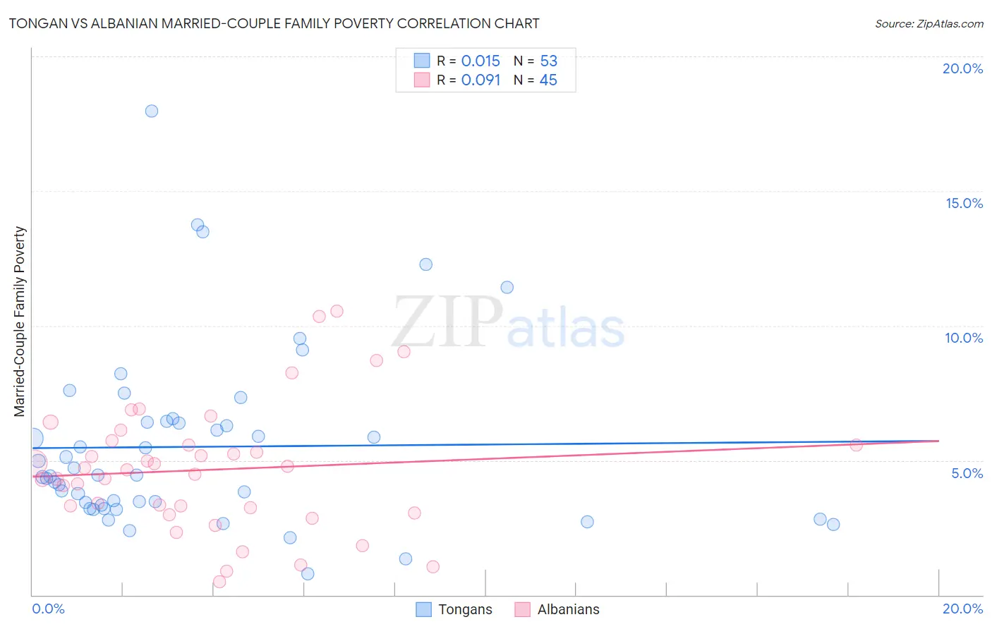 Tongan vs Albanian Married-Couple Family Poverty