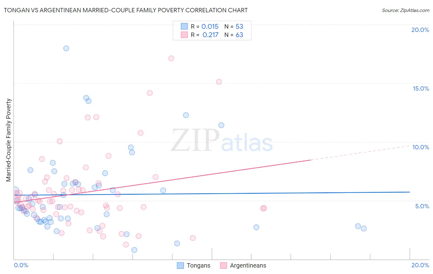 Tongan vs Argentinean Married-Couple Family Poverty