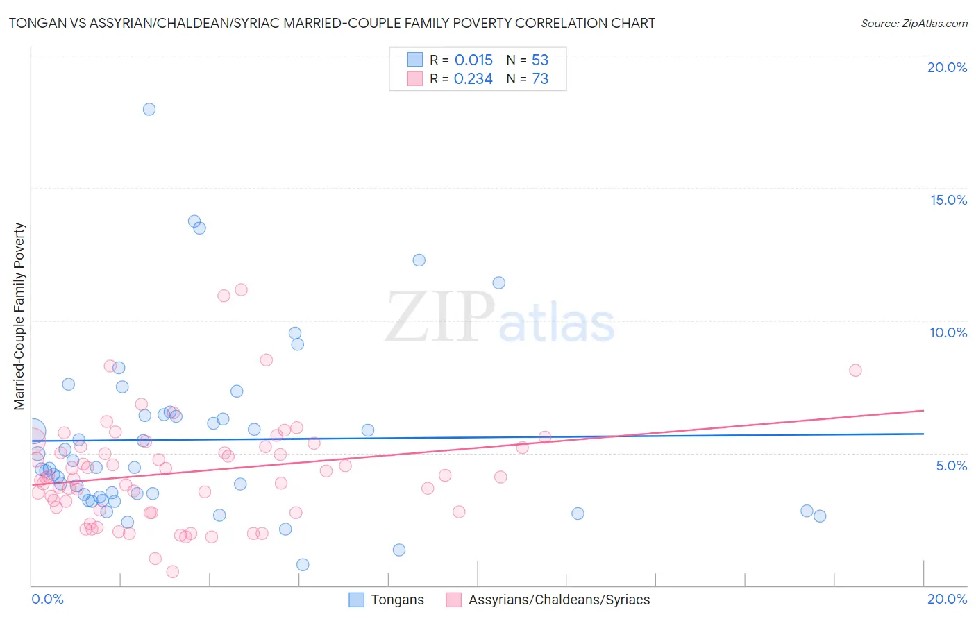 Tongan vs Assyrian/Chaldean/Syriac Married-Couple Family Poverty