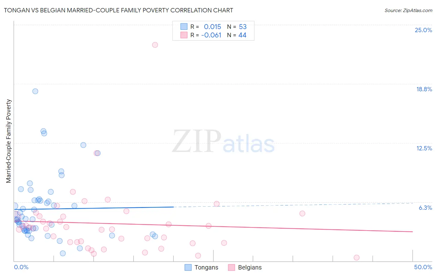 Tongan vs Belgian Married-Couple Family Poverty