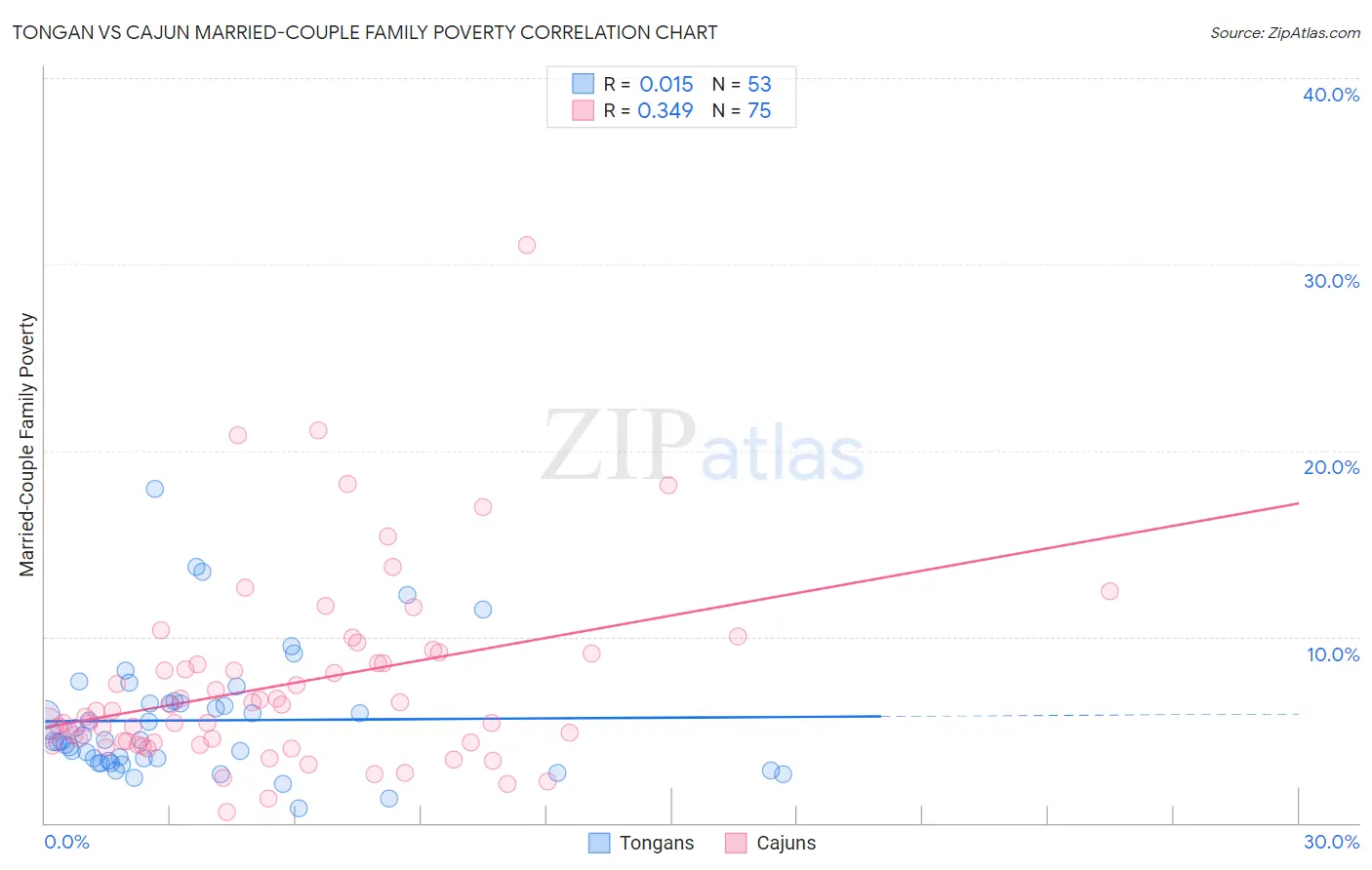 Tongan vs Cajun Married-Couple Family Poverty