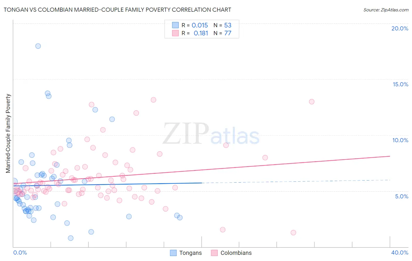 Tongan vs Colombian Married-Couple Family Poverty