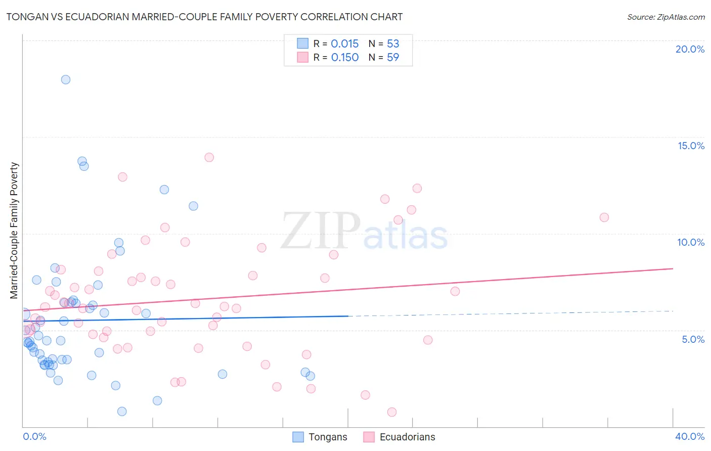 Tongan vs Ecuadorian Married-Couple Family Poverty