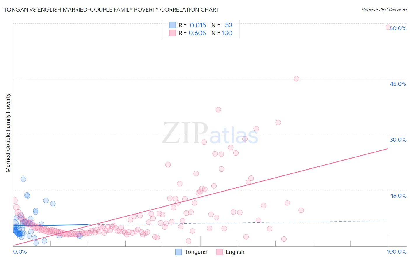 Tongan vs English Married-Couple Family Poverty