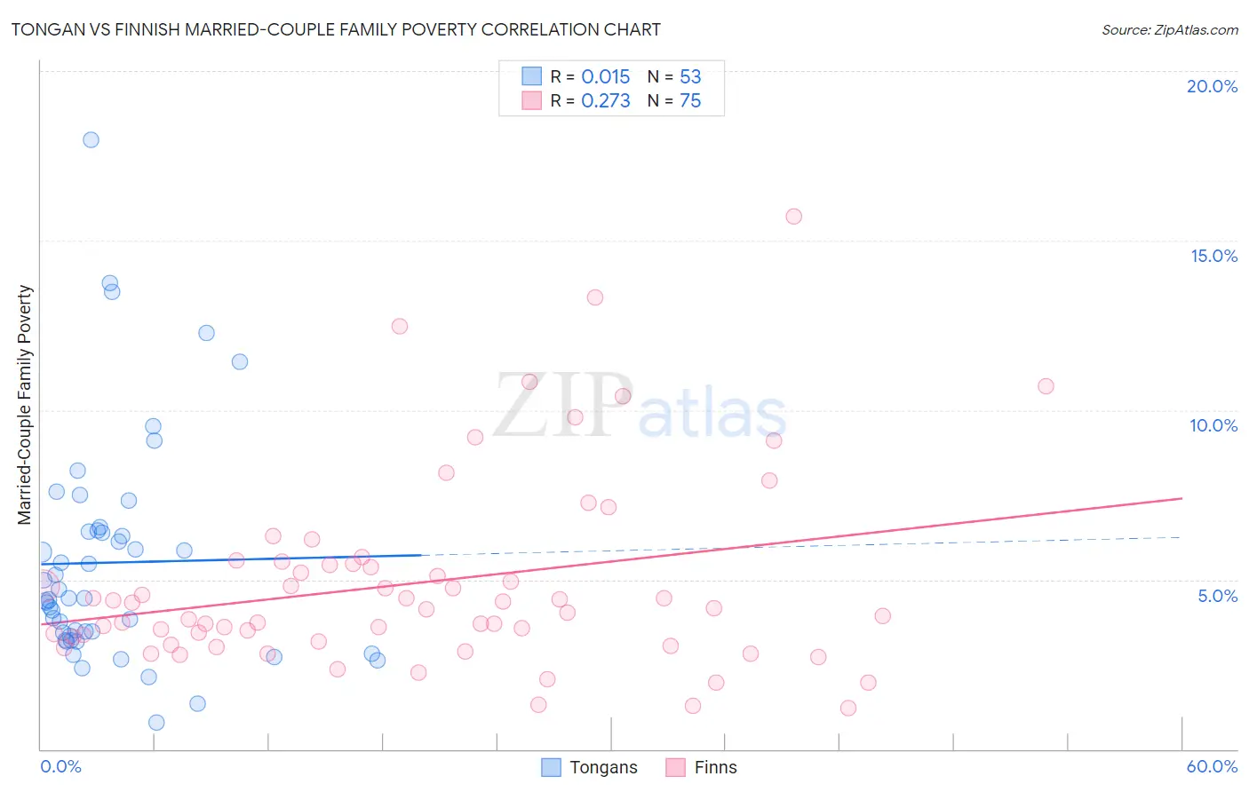 Tongan vs Finnish Married-Couple Family Poverty
