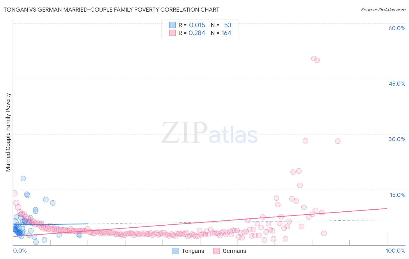 Tongan vs German Married-Couple Family Poverty