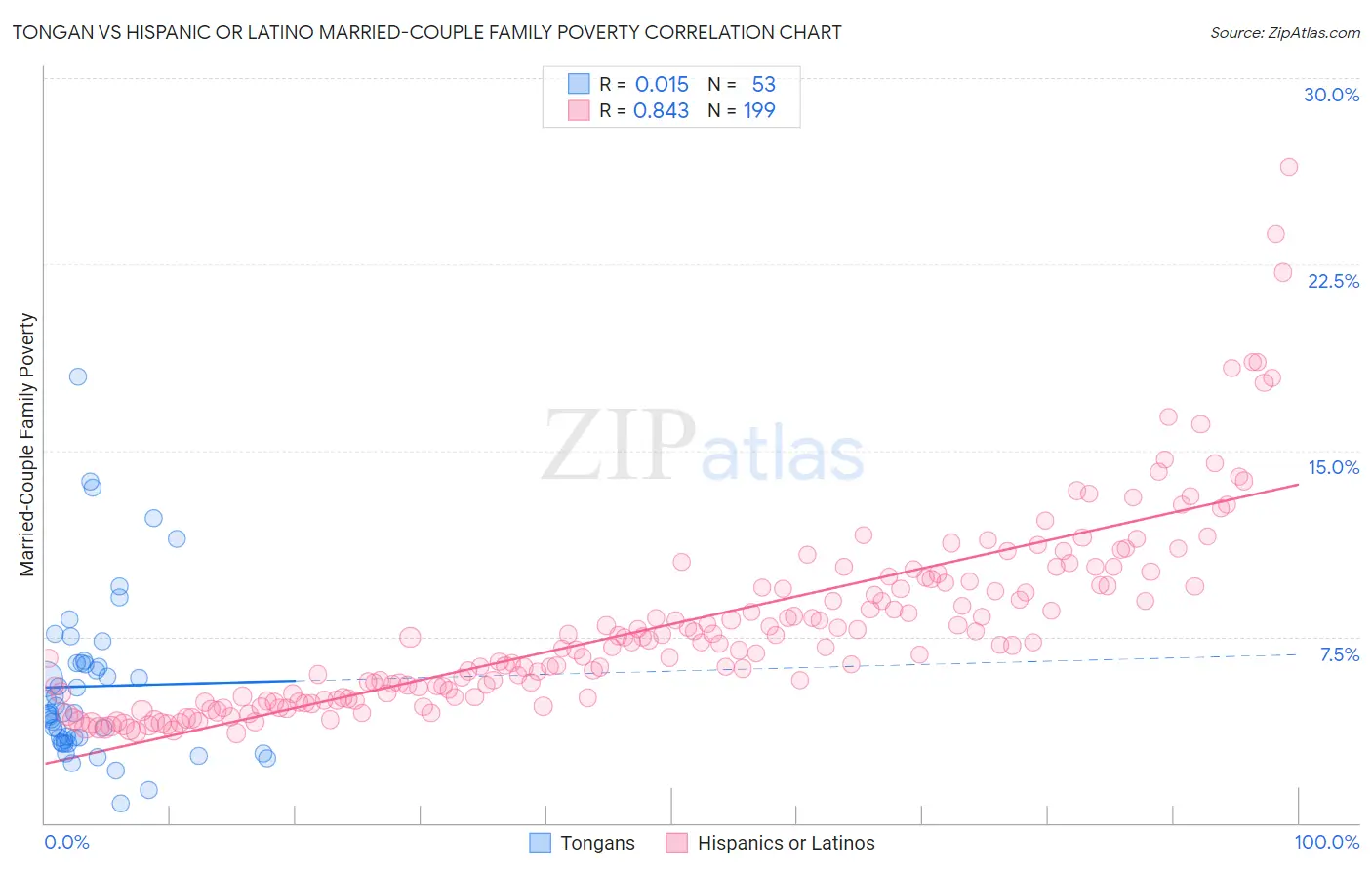 Tongan vs Hispanic or Latino Married-Couple Family Poverty