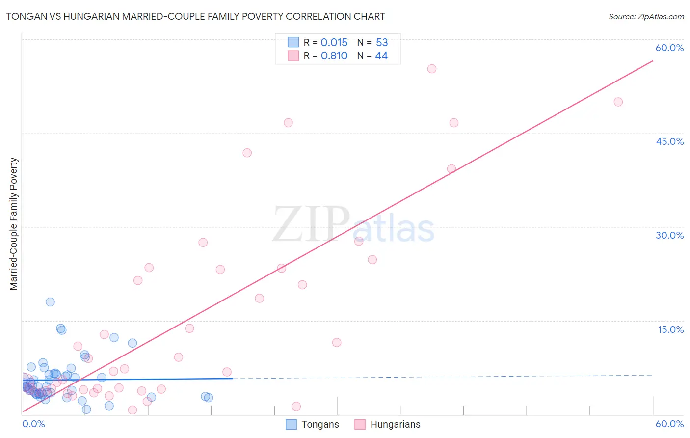 Tongan vs Hungarian Married-Couple Family Poverty