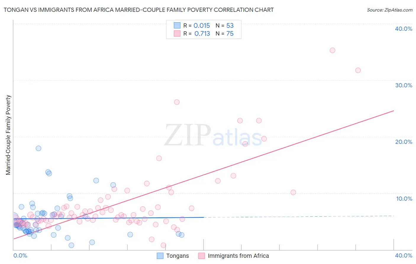 Tongan vs Immigrants from Africa Married-Couple Family Poverty