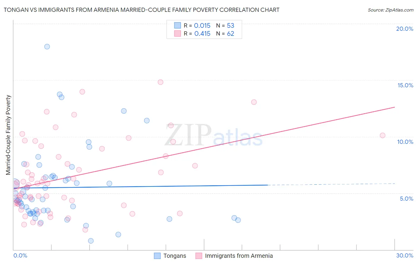 Tongan vs Immigrants from Armenia Married-Couple Family Poverty