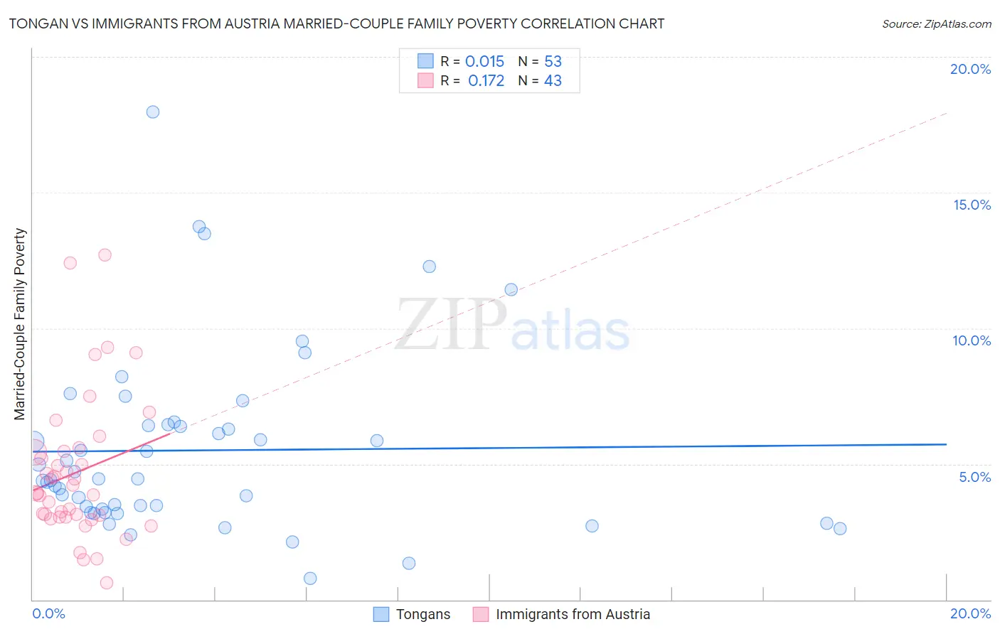 Tongan vs Immigrants from Austria Married-Couple Family Poverty