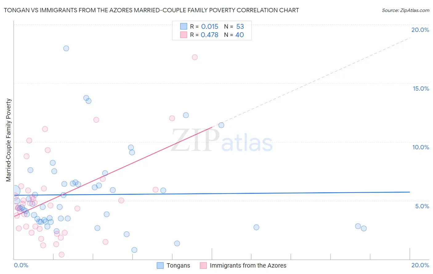 Tongan vs Immigrants from the Azores Married-Couple Family Poverty
